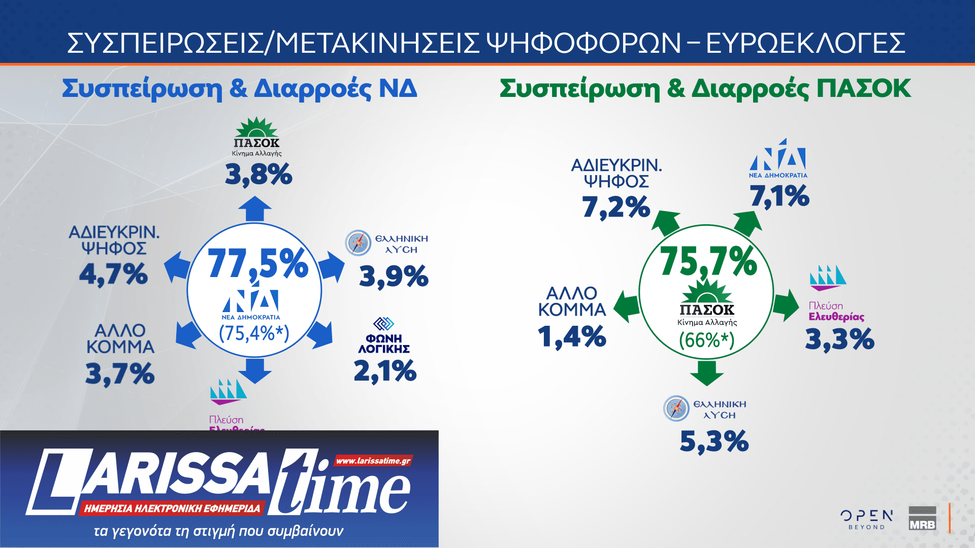 Δημοσκόπηση MRB: Το στοίχημα της Κεντροαριστεράς – Πόσοι θα ψήφιζαν ένα κόμμα Τσίπρα ή Σαμαρά-20