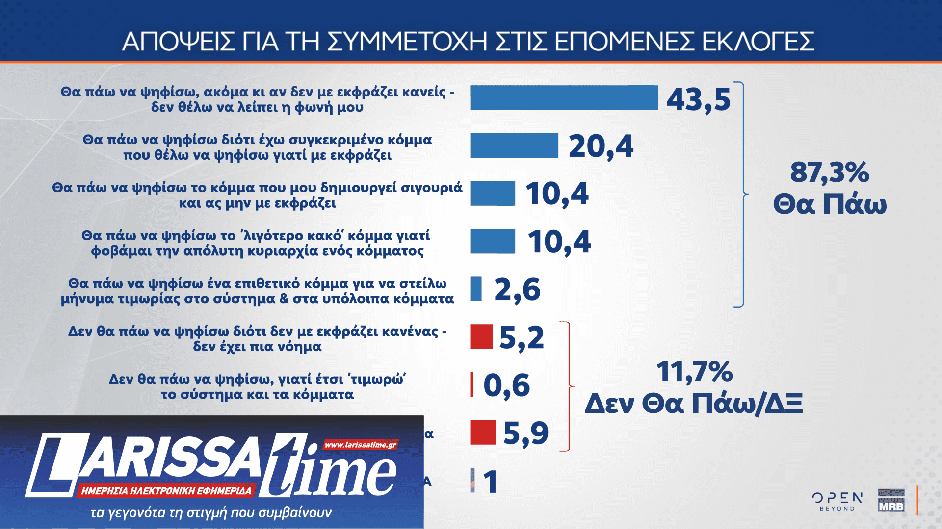 Δημοσκόπηση MRB: Το στοίχημα της Κεντροαριστεράς – Πόσοι θα ψήφιζαν ένα κόμμα Τσίπρα ή Σαμαρά-30