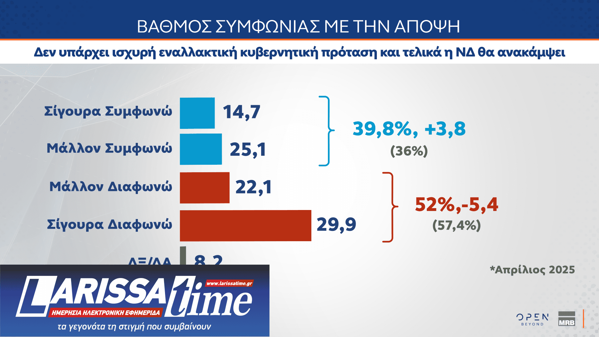 Δημοσκόπηση MRB: Το στοίχημα της Κεντροαριστεράς – Πόσοι θα ψήφιζαν ένα κόμμα Τσίπρα ή Σαμαρά-31