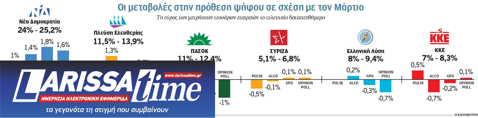 Τα μηνύματα των δημοσκοπικών τάσεων-1