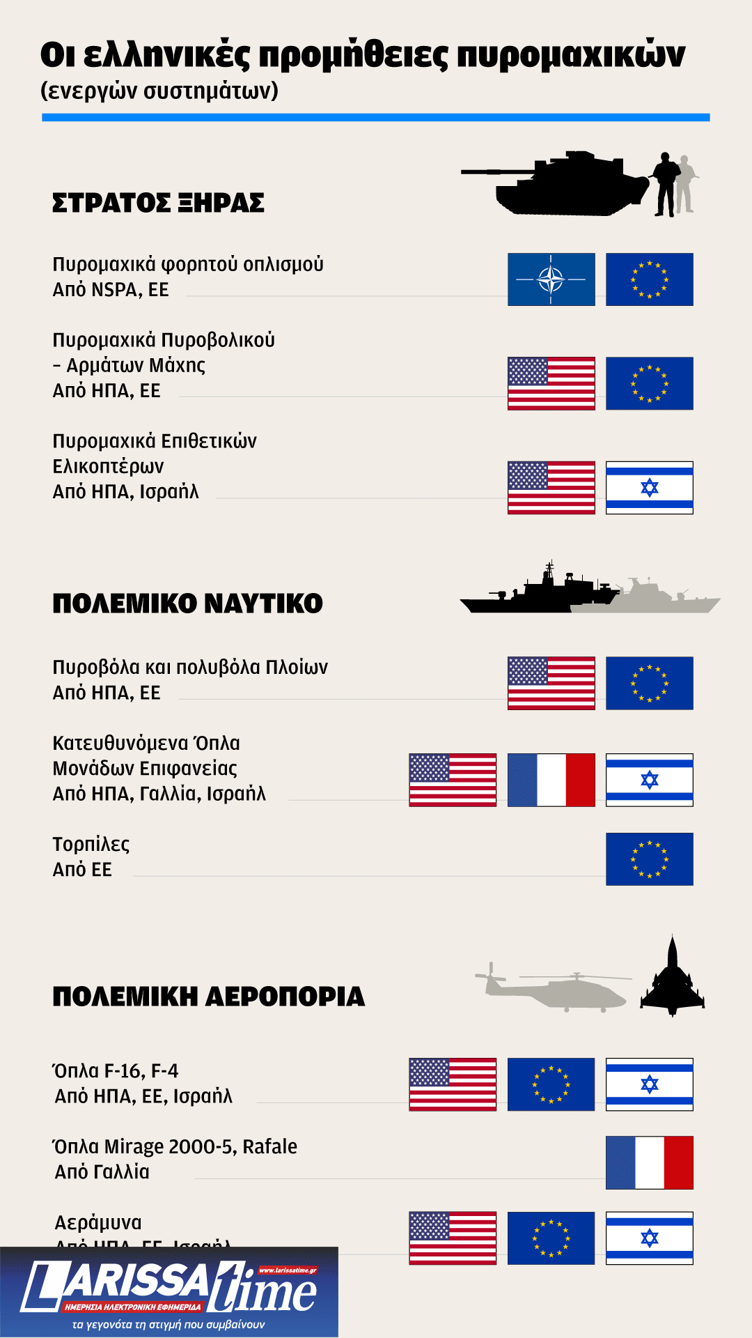 Ποιες χώρες προμηθεύουν πυρομαχικά τις Ενοπλες Δυνάμεις-1