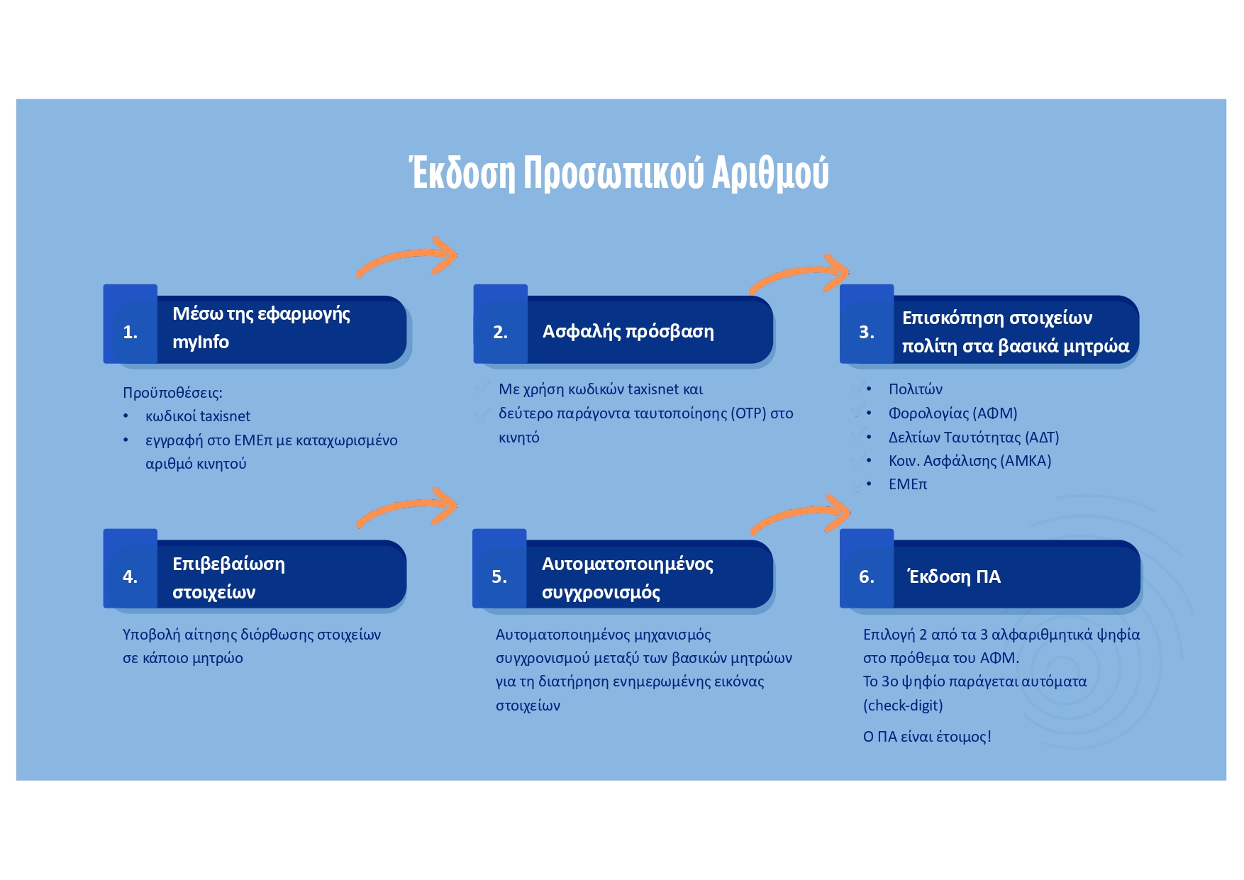 Προσωπικός Αριθμός