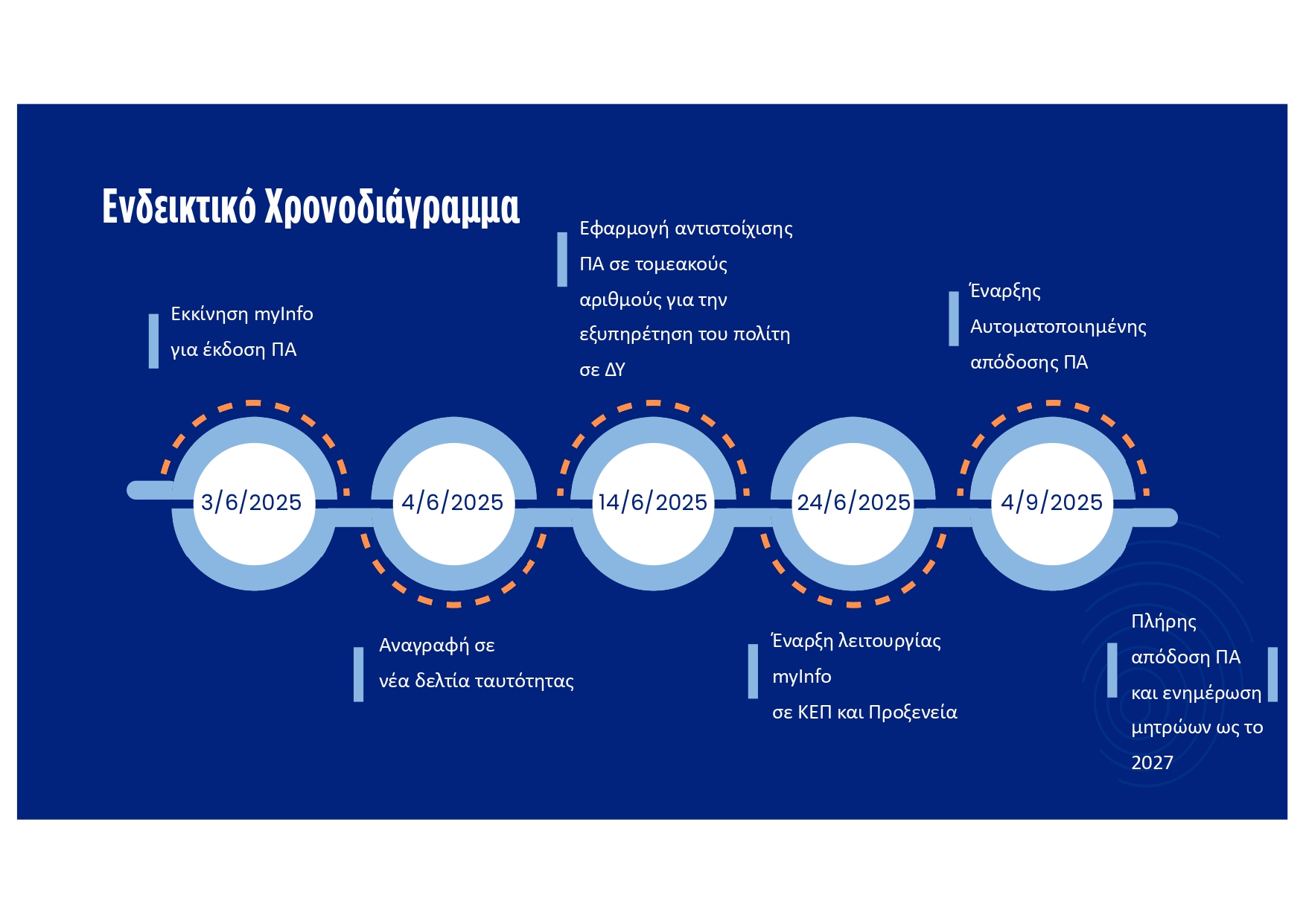 Προσωπικός Αριθμός