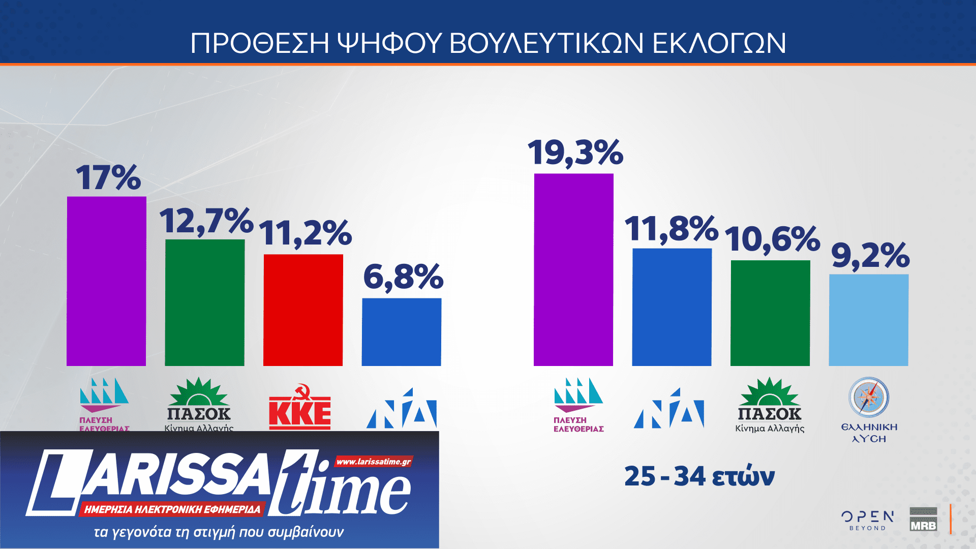 Δημοσκόπηση MRB: Το στοίχημα της Κεντροαριστεράς – Πόσοι θα ψήφιζαν ένα κόμμα Τσίπρα ή Σαμαρά-17