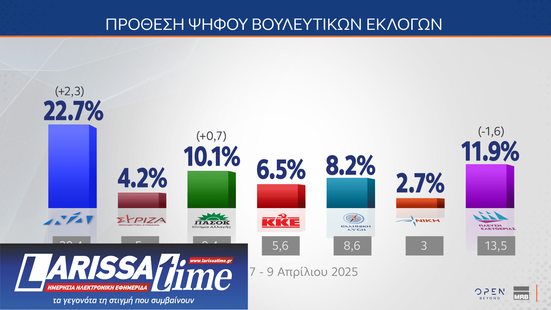 Δημοσκόπηση MRB: Το στοίχημα της Κεντροαριστεράς – Πόσοι θα ψήφιζαν ένα κόμμα Τσίπρα ή Σαμαρά-1