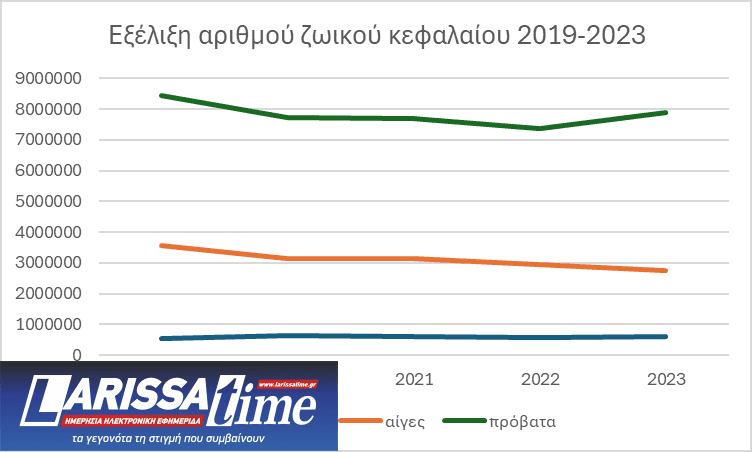 εξέλιξη αριθμού ζωικού κεφαλαίου 2019-2023