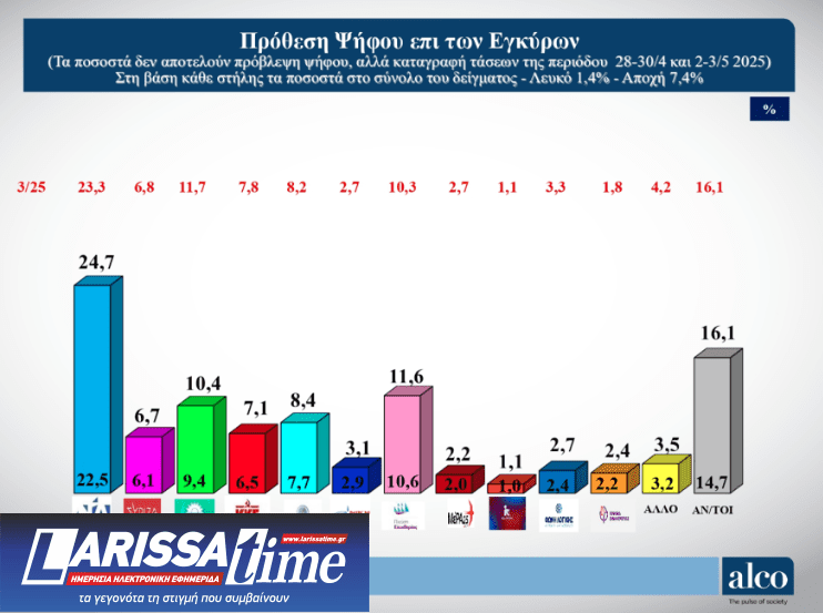 Δημοσκόπηση ALCO: Ανοδος για Ν.Δ. και Πλεύση, απώλειες για ΠΑΣΟΚ-1