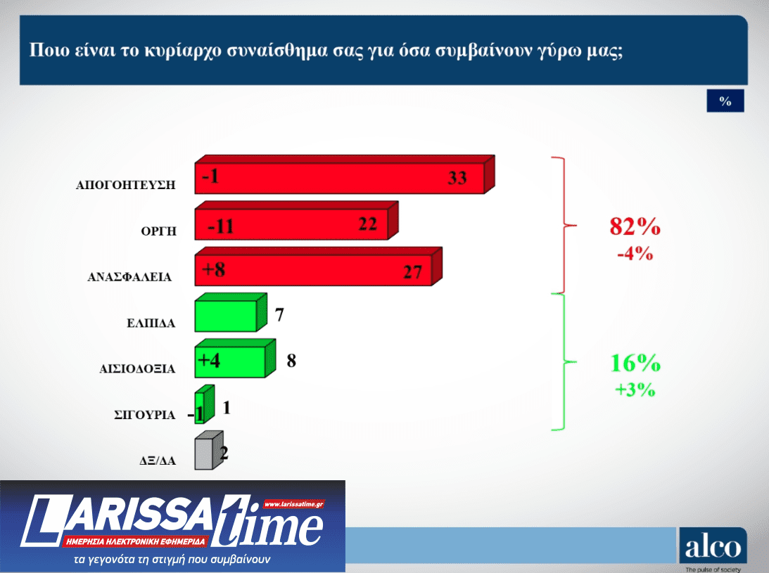 Δημοσκόπηση ALCO: Ανοδος για Ν.Δ. και Πλεύση, απώλειες για ΠΑΣΟΚ-3
