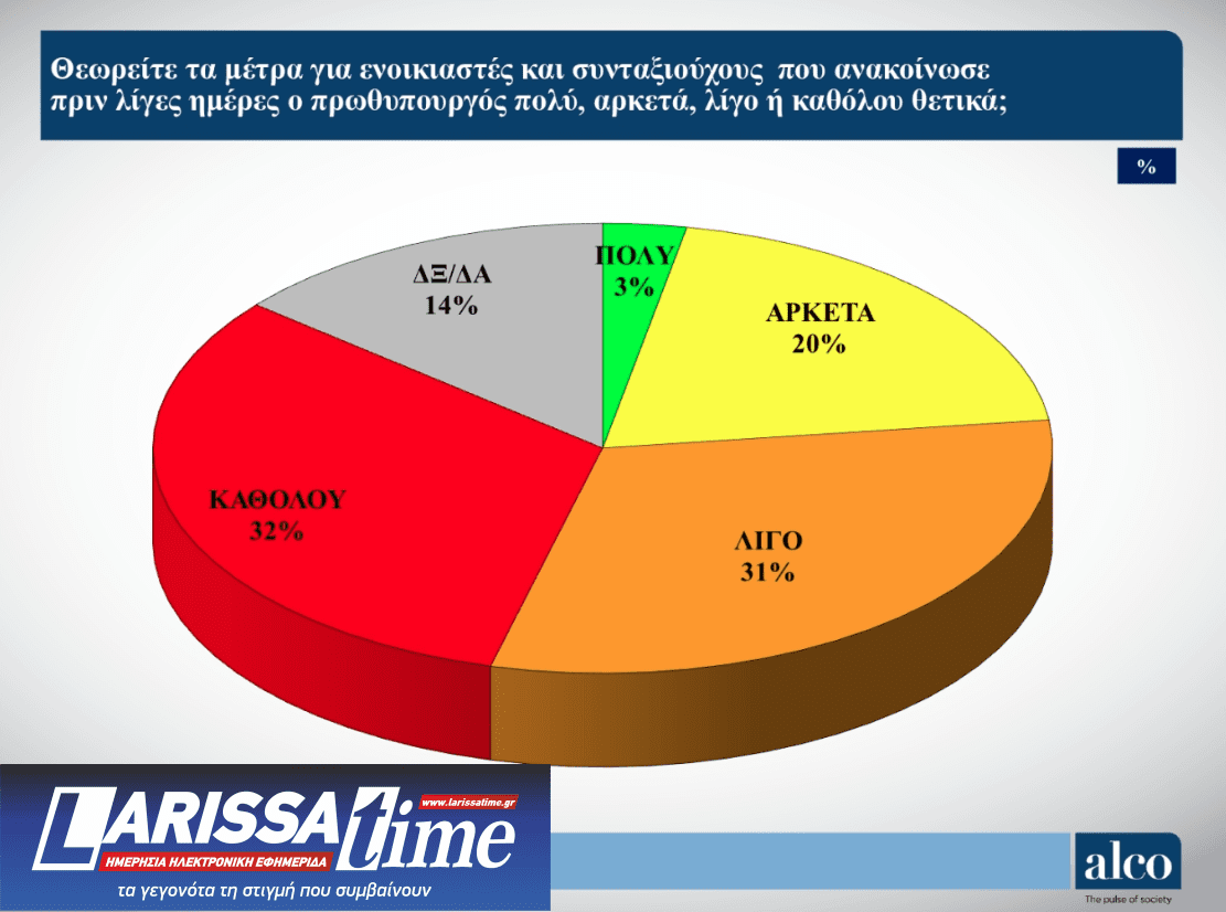 Δημοσκόπηση ALCO: Ανοδος για Ν.Δ. και Πλεύση, απώλειες για ΠΑΣΟΚ-2