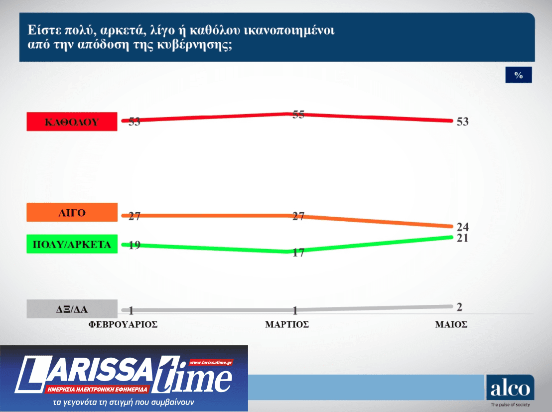 Δημοσκόπηση ALCO: Ανοδος για Ν.Δ. και Πλεύση, απώλειες για ΠΑΣΟΚ-4