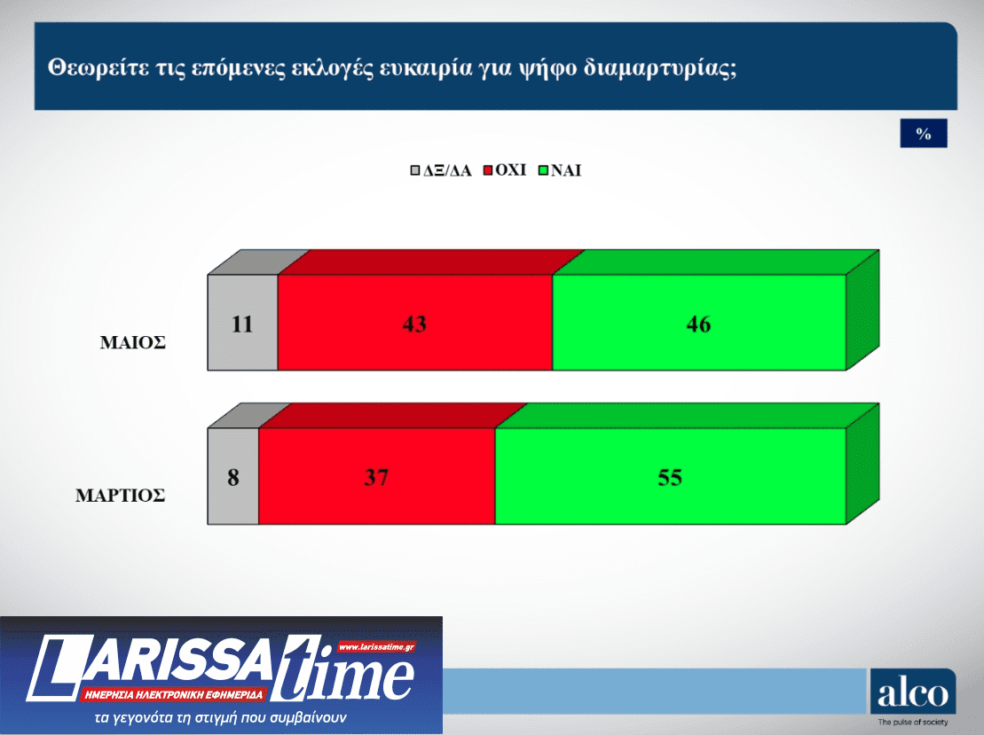 Δημοσκόπηση ALCO: Ανοδος για Ν.Δ. και Πλεύση, απώλειες για ΠΑΣΟΚ-6