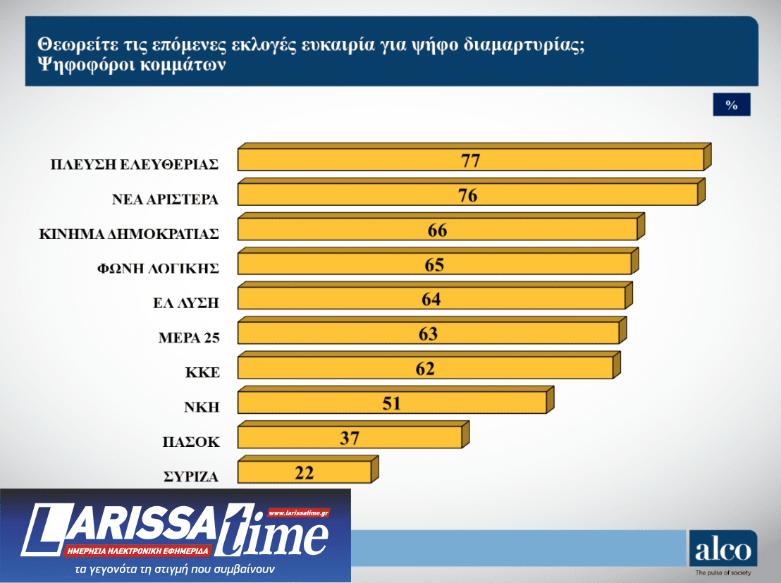 Δημοσκόπηση ALCO: Ανοδος για Ν.Δ. και Πλεύση, απώλειες για ΠΑΣΟΚ-7