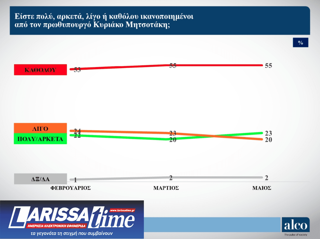 Δημοσκόπηση ALCO: Ανοδος για Ν.Δ. και Πλεύση, απώλειες για ΠΑΣΟΚ-5