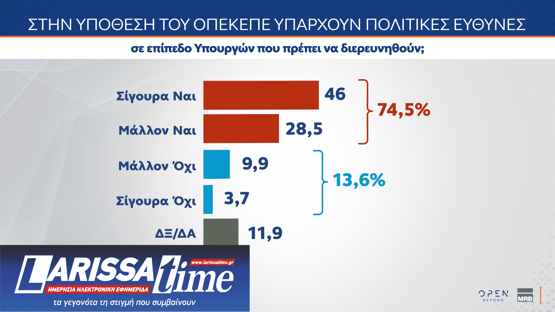 Δημοσκόπηση: Οι πολίτες βλέπουν πολιτικές ευθύνες στην υπόθεση του ΟΠΕΚΕΠΕ-3