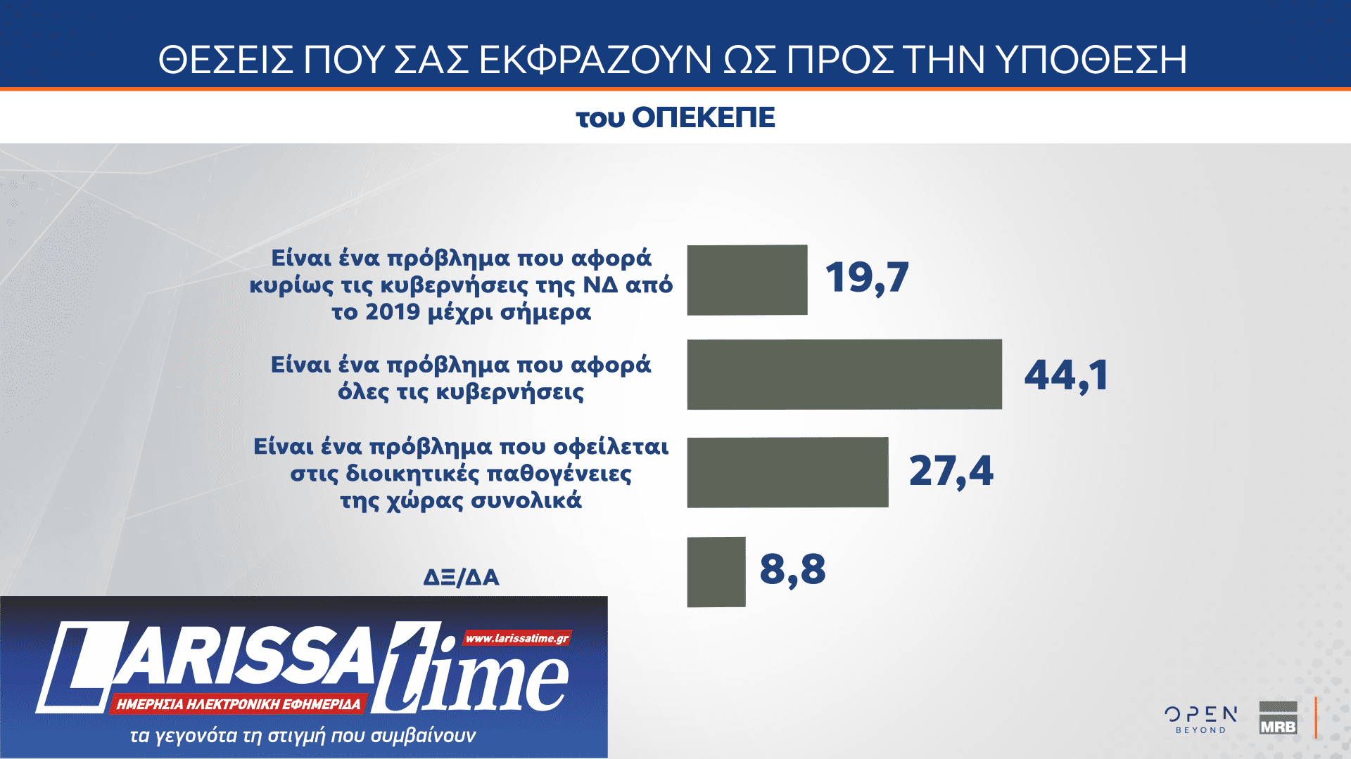 Δημοσκόπηση: Οι πολίτες βλέπουν πολιτικές ευθύνες στην υπόθεση του ΟΠΕΚΕΠΕ-4