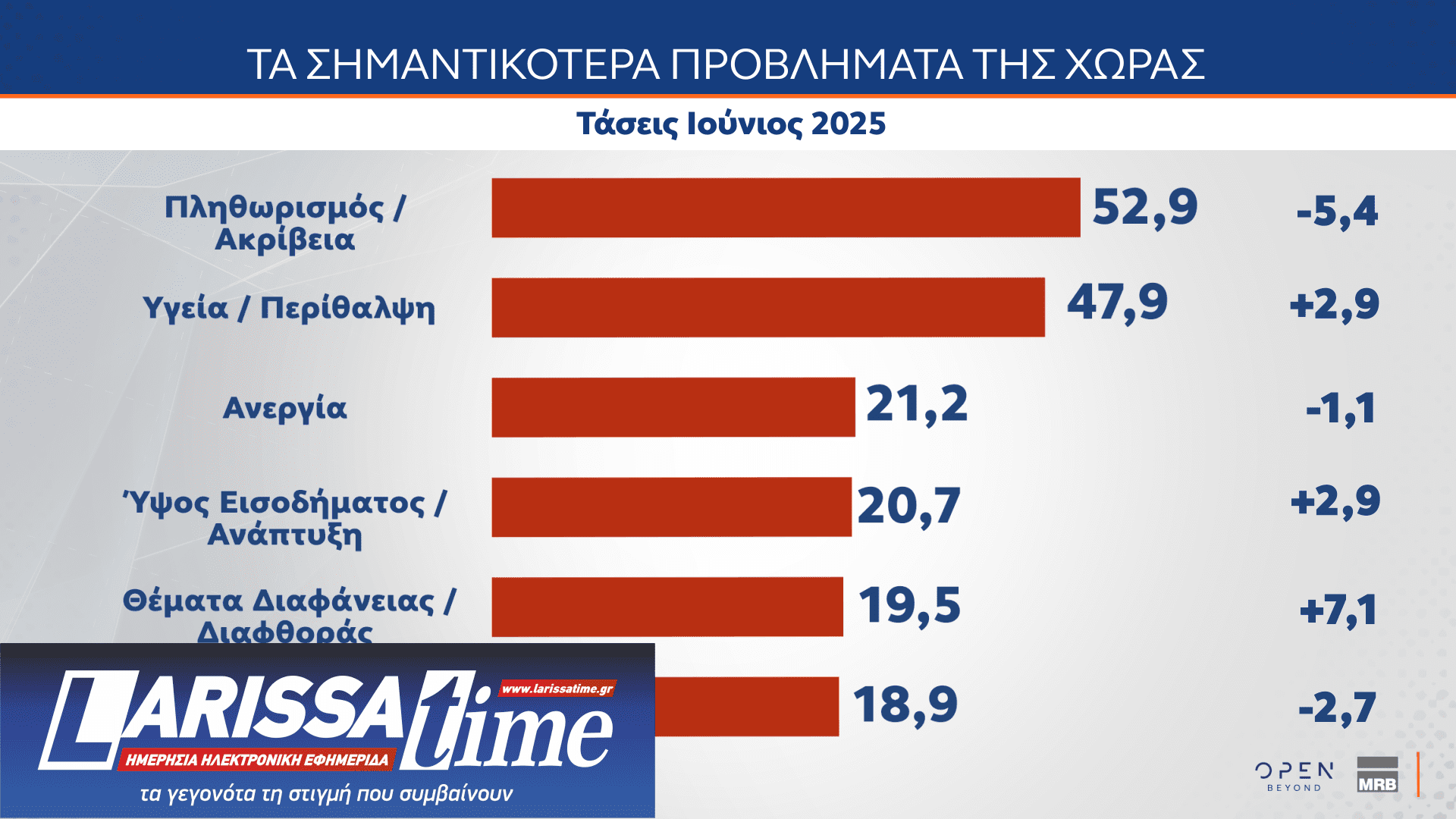 Δημοσκόπηση: Οι πολίτες βλέπουν πολιτικές ευθύνες στην υπόθεση του ΟΠΕΚΕΠΕ-5