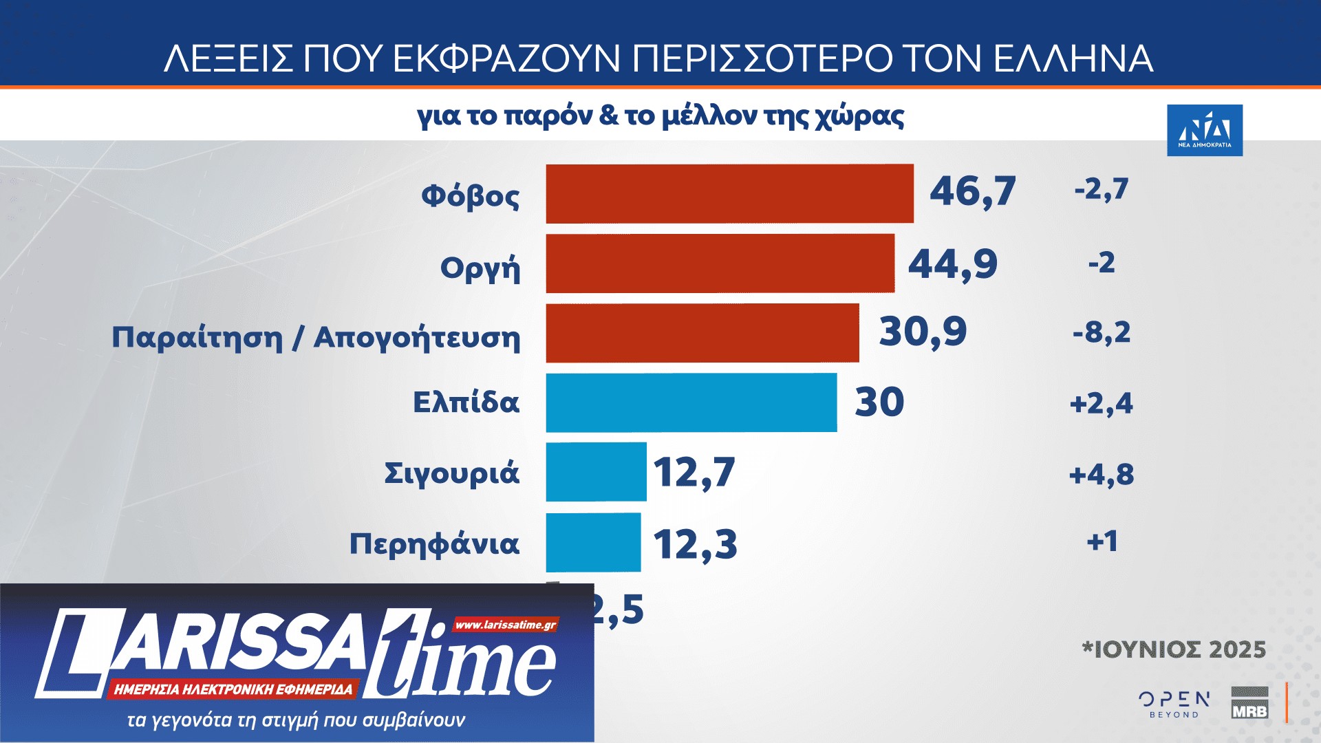 Δημοσκόπηση: Οι πολίτες βλέπουν πολιτικές ευθύνες στην υπόθεση του ΟΠΕΚΕΠΕ-6