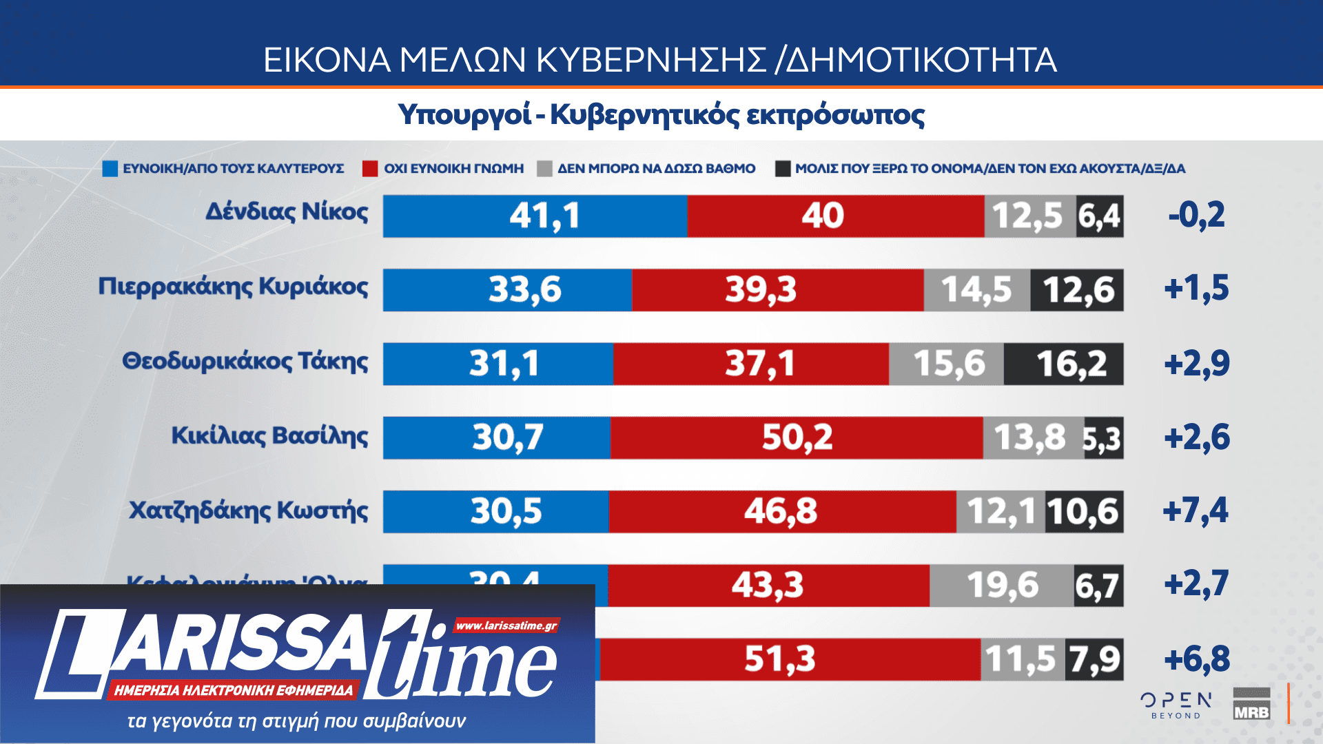 Δημοσκόπηση: Οι πολίτες βλέπουν πολιτικές ευθύνες στην υπόθεση του ΟΠΕΚΕΠΕ-7