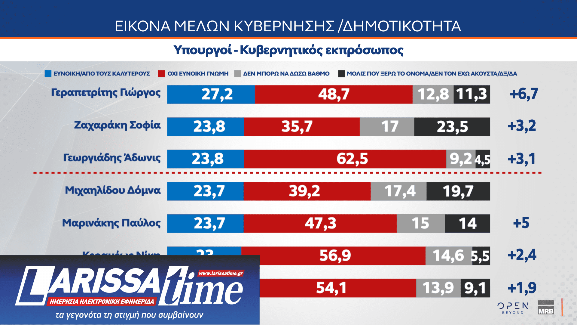 Δημοσκόπηση: Οι πολίτες βλέπουν πολιτικές ευθύνες στην υπόθεση του ΟΠΕΚΕΠΕ-8