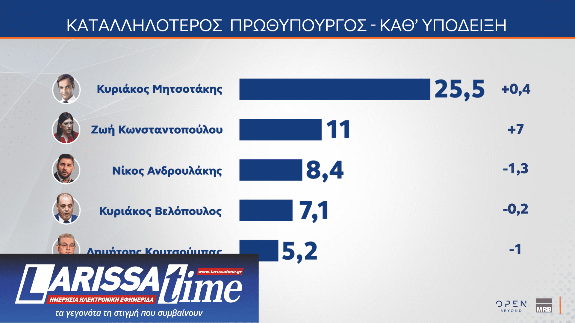 Δημοσκόπηση: Οι πολίτες βλέπουν πολιτικές ευθύνες στην υπόθεση του ΟΠΕΚΕΠΕ-9