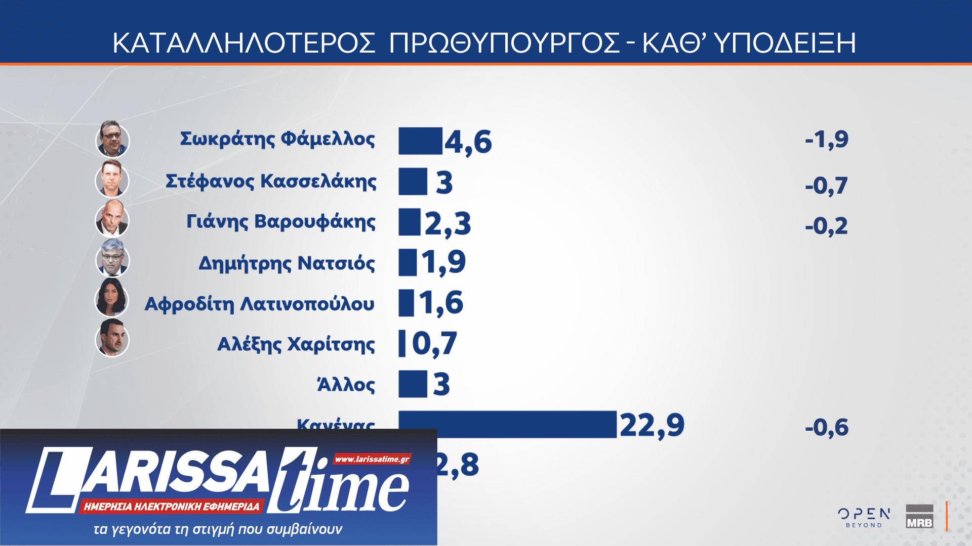 Δημοσκόπηση: Οι πολίτες βλέπουν πολιτικές ευθύνες στην υπόθεση του ΟΠΕΚΕΠΕ-10