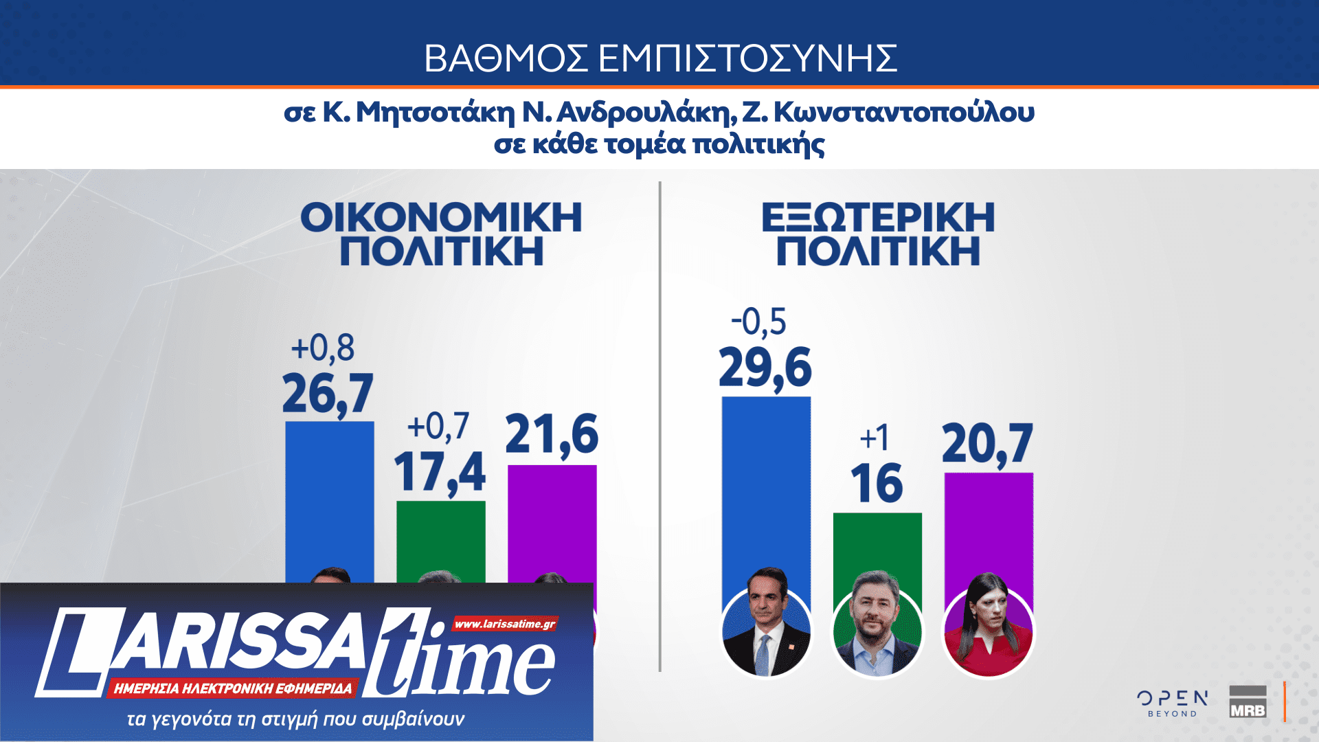 Δημοσκόπηση: Οι πολίτες βλέπουν πολιτικές ευθύνες στην υπόθεση του ΟΠΕΚΕΠΕ-11