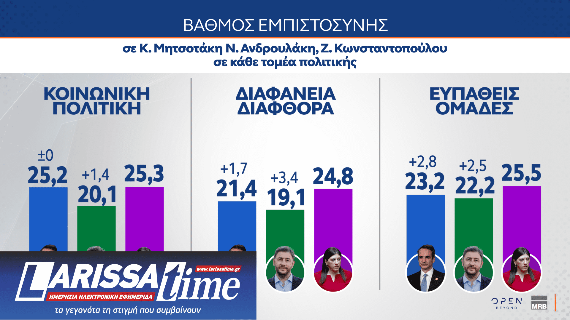 Δημοσκόπηση: Οι πολίτες βλέπουν πολιτικές ευθύνες στην υπόθεση του ΟΠΕΚΕΠΕ-12