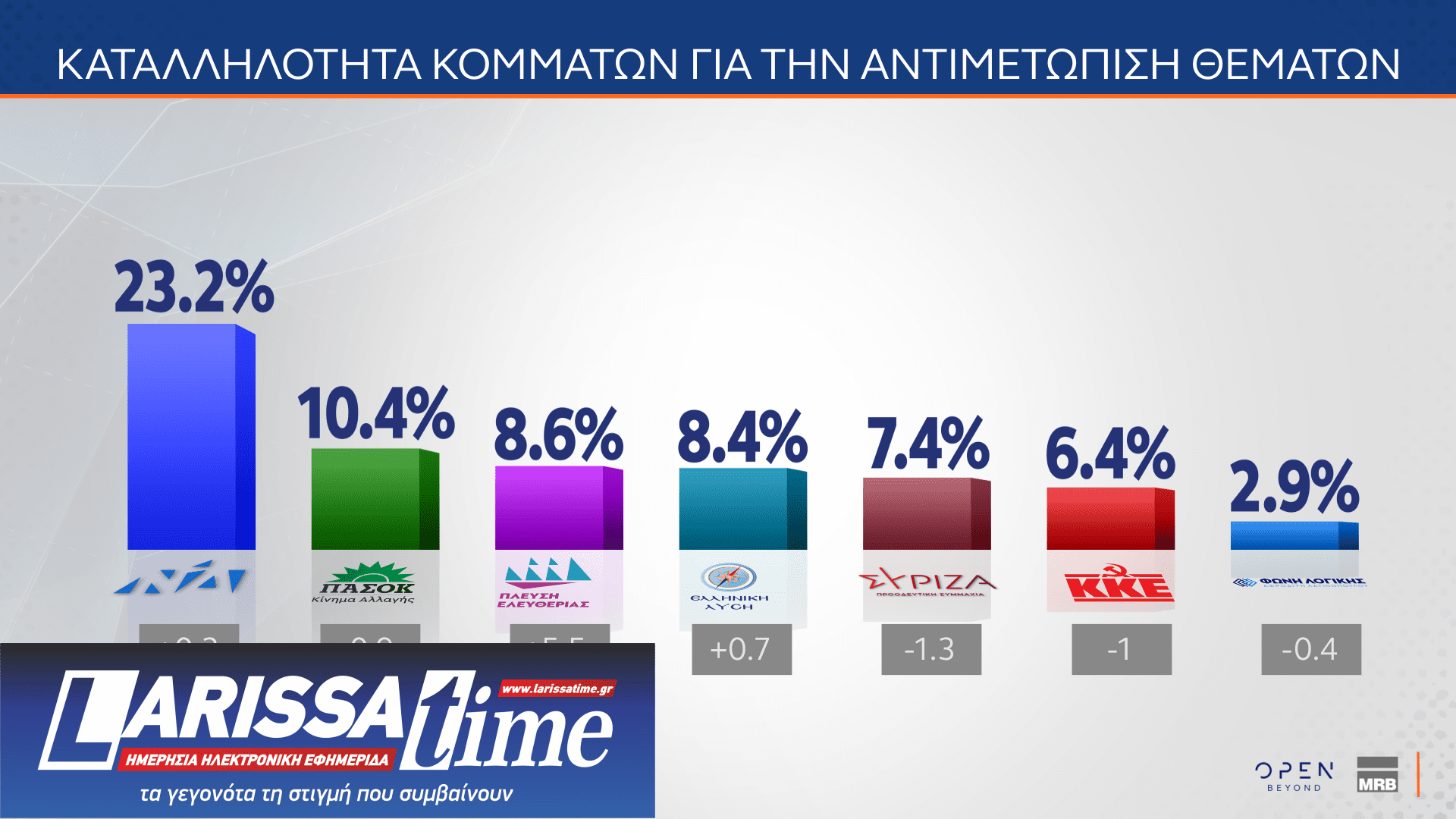 Δημοσκόπηση: Οι πολίτες βλέπουν πολιτικές ευθύνες στην υπόθεση του ΟΠΕΚΕΠΕ-13