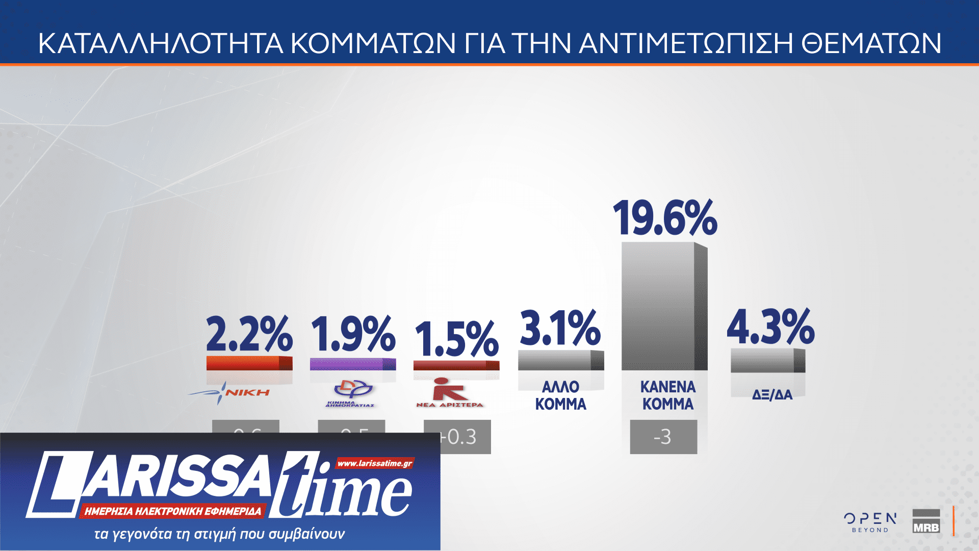 Δημοσκόπηση: Οι πολίτες βλέπουν πολιτικές ευθύνες στην υπόθεση του ΟΠΕΚΕΠΕ-14