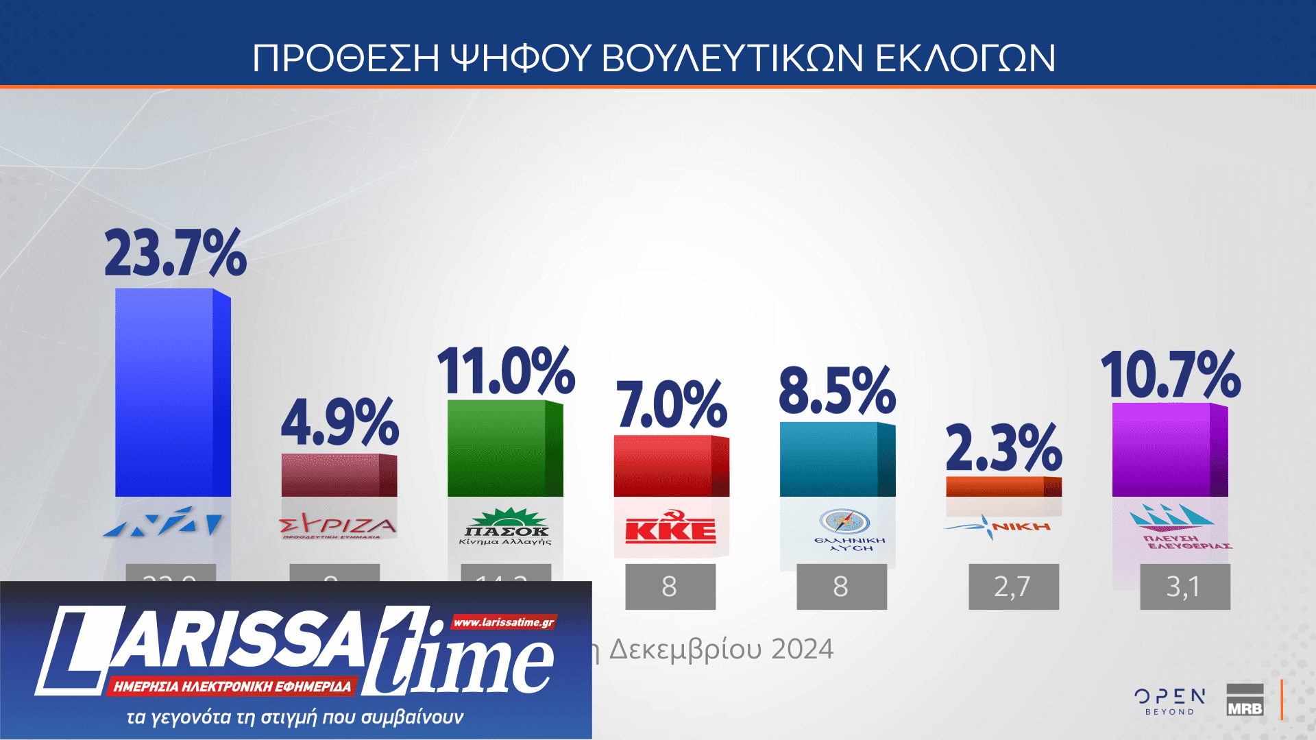 Δημοσκόπηση: Οι πολίτες βλέπουν πολιτικές ευθύνες στην υπόθεση του ΟΠΕΚΕΠΕ-15