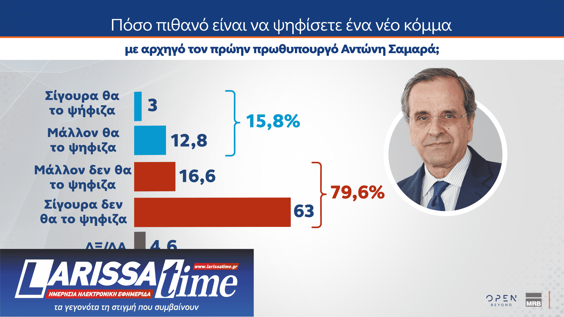 Δημοσκόπηση: Οι πολίτες βλέπουν πολιτικές ευθύνες στην υπόθεση του ΟΠΕΚΕΠΕ-2