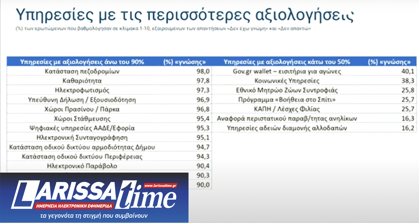 Πώς αξιολόγησαν οι πολίτες το Δημόσιο – «Κίτρινη κάρτα» σε δήμους, «ψήφος εμπιστοσύνης» σε ψηφιακές υπηρεσίες-1