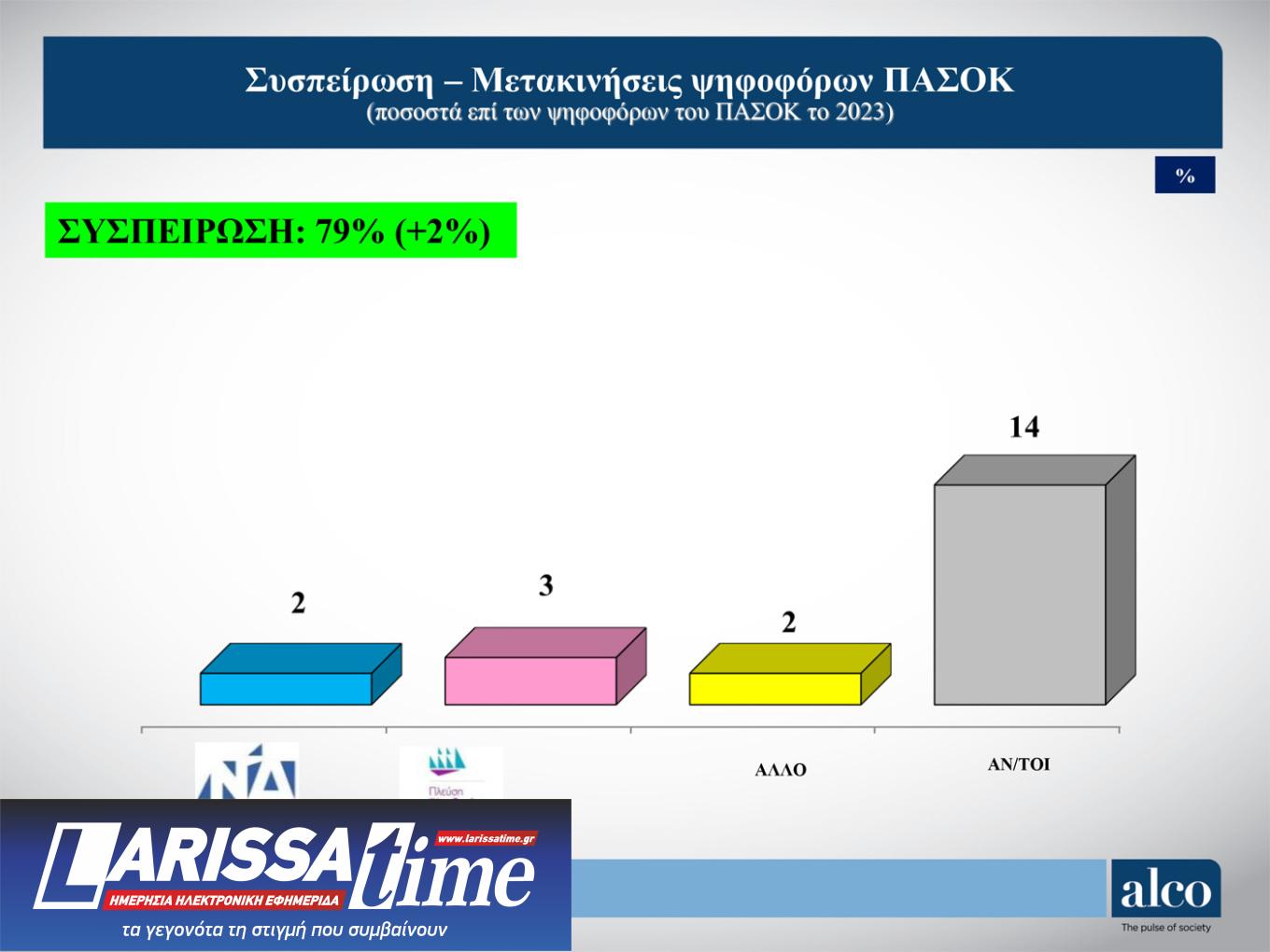 Δημοσκόπηση: Το 56% θέλει να διαμαρτυρηθεί στην κάλπη, το 53% δεν «βλέπει» εναλλακτική-10