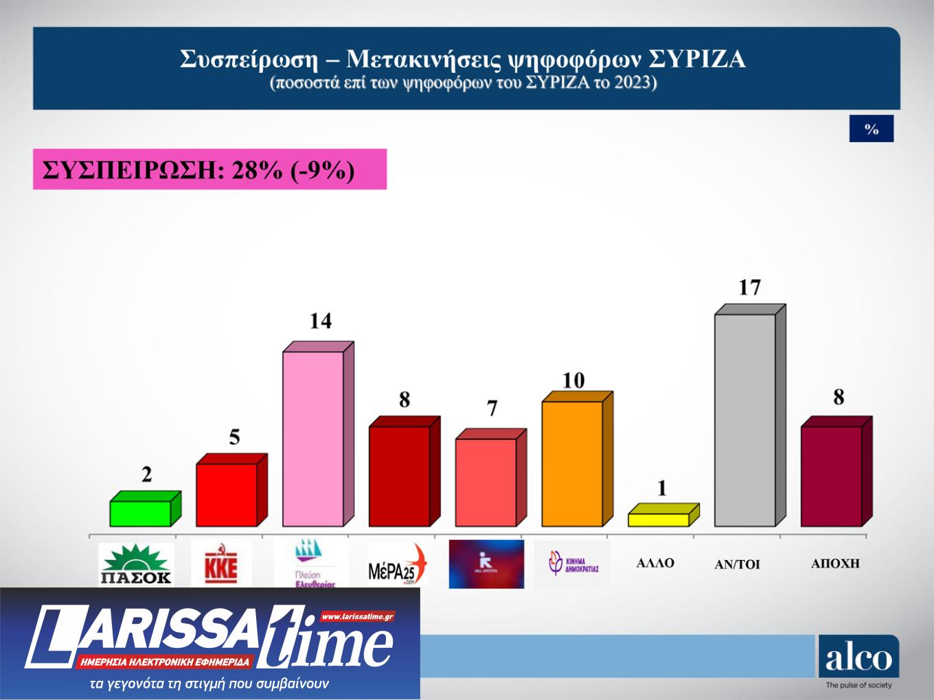 Δημοσκόπηση: Το 56% θέλει να διαμαρτυρηθεί στην κάλπη, το 53% δεν «βλέπει» εναλλακτική-11
