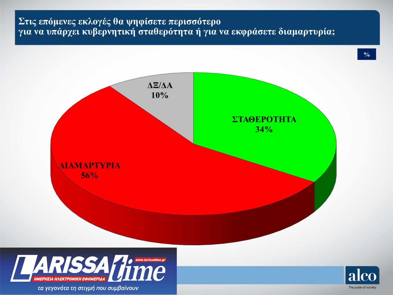 Δημοσκόπηση: Το 56% θέλει να διαμαρτυρηθεί στην κάλπη, το 53% δεν «βλέπει» εναλλακτική-2