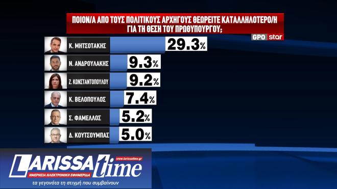 Δημοσκόπηση GPO: Η βαθμολογία των υπουργών και το θρίλερ της δεύτερης θέσης-2