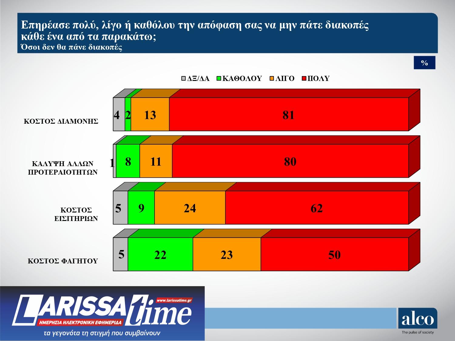 Δημοσκόπηση: Eνας στους δύο δεν θα πάει διακοπές λόγω ακρίβειας-3