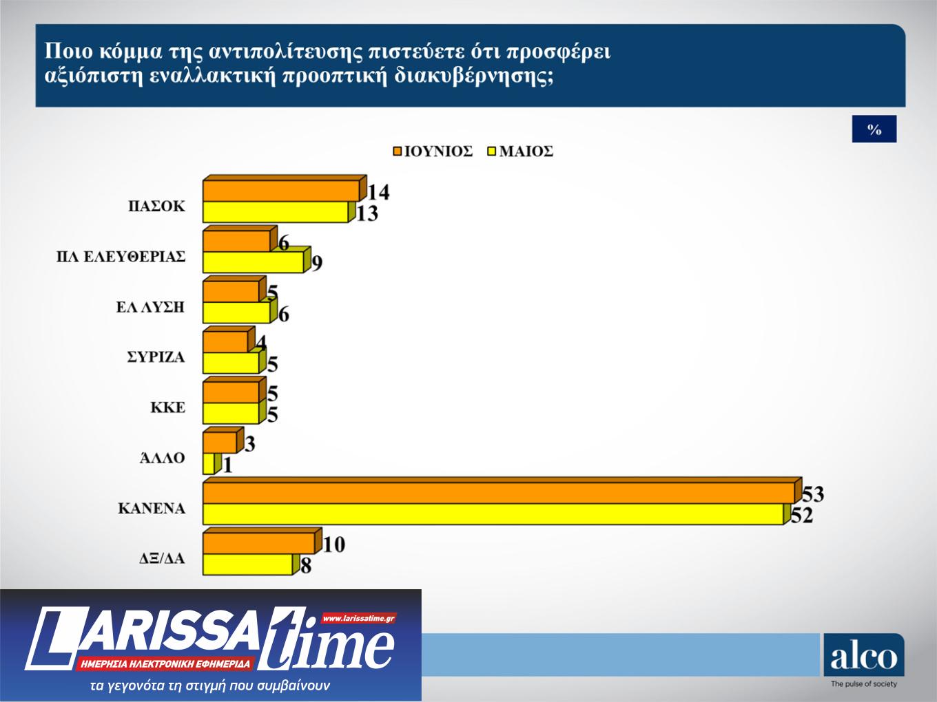 Δημοσκόπηση: Το 56% θέλει να διαμαρτυρηθεί στην κάλπη, το 53% δεν «βλέπει» εναλλακτική-3