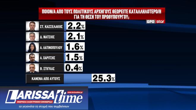 Δημοσκόπηση GPO: Η βαθμολογία των υπουργών και το θρίλερ της δεύτερης θέσης-3