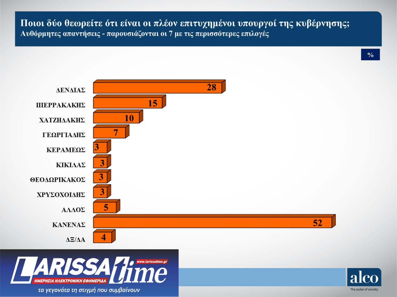 Δημοσκόπηση: Το 56% θέλει να διαμαρτυρηθεί στην κάλπη, το 53% δεν «βλέπει» εναλλακτική-4
