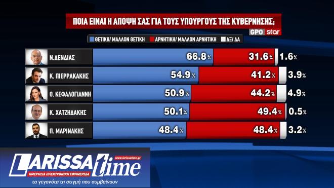 Δημοσκόπηση GPO: Η βαθμολογία των υπουργών και το θρίλερ της δεύτερης θέσης-4