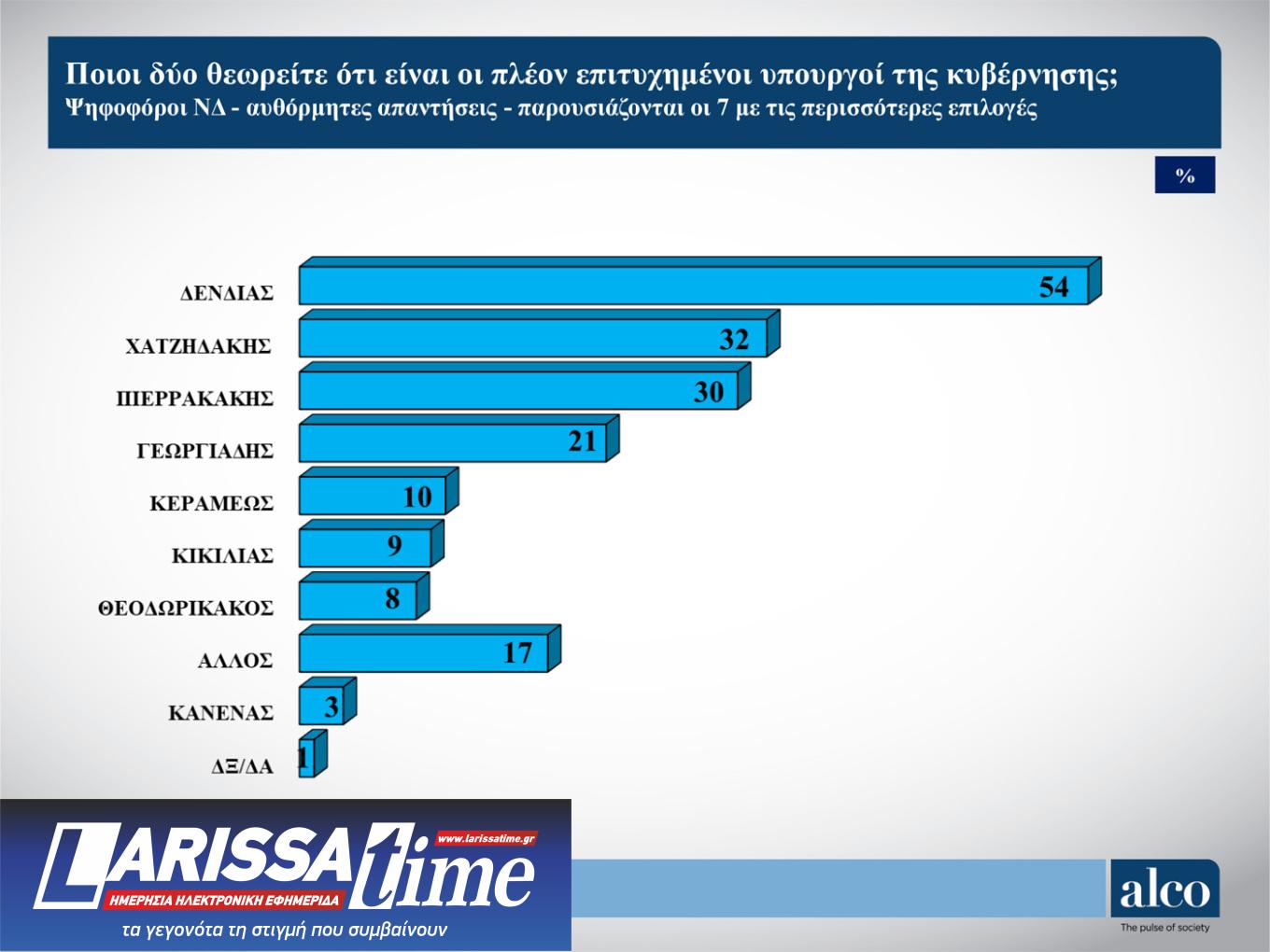 Δημοσκόπηση: Το 56% θέλει να διαμαρτυρηθεί στην κάλπη, το 53% δεν «βλέπει» εναλλακτική-5