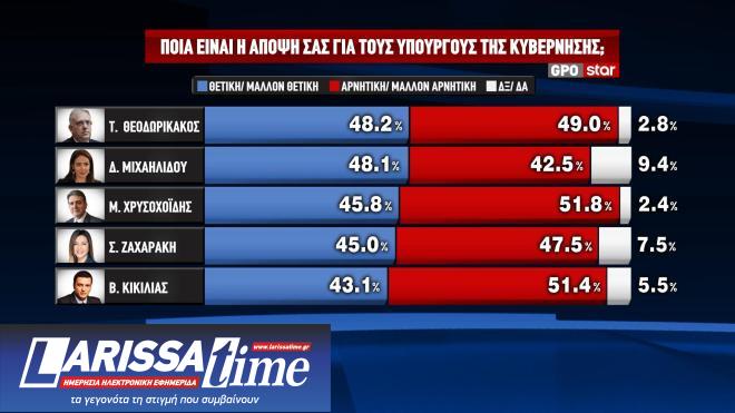 Δημοσκόπηση GPO: Η βαθμολογία των υπουργών και το θρίλερ της δεύτερης θέσης-5