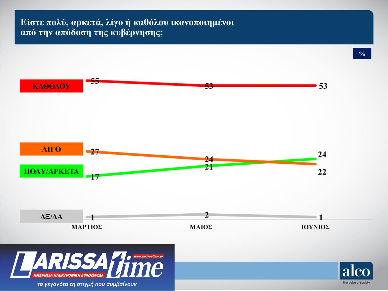 Δημοσκόπηση: Το 56% θέλει να διαμαρτυρηθεί στην κάλπη, το 53% δεν «βλέπει» εναλλακτική-6