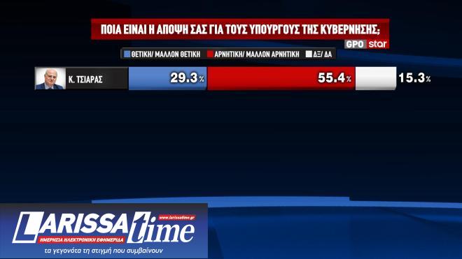 Δημοσκόπηση GPO: Η βαθμολογία των υπουργών και το θρίλερ της δεύτερης θέσης-6