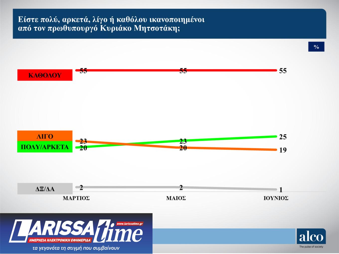 Δημοσκόπηση: Το 56% θέλει να διαμαρτυρηθεί στην κάλπη, το 53% δεν «βλέπει» εναλλακτική-7