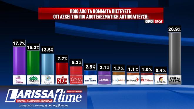 Δημοσκόπηση GPO: Η βαθμολογία των υπουργών και το θρίλερ της δεύτερης θέσης-7