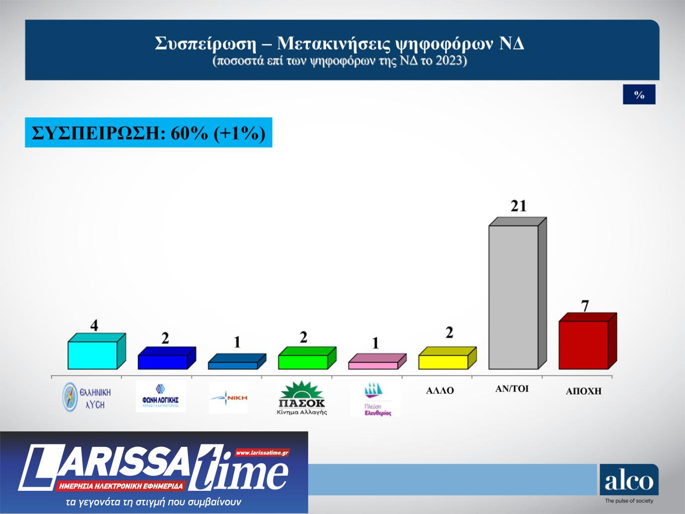 Δημοσκόπηση: Το 56% θέλει να διαμαρτυρηθεί στην κάλπη, το 53% δεν «βλέπει» εναλλακτική-9