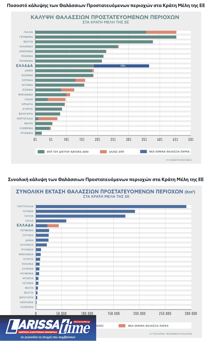 Ποια η σημασία των δύο νέων Εθνικών Θαλάσσιων Πάρκων: Το υπουργείο Περιβάλλοντος εξηγεί-2