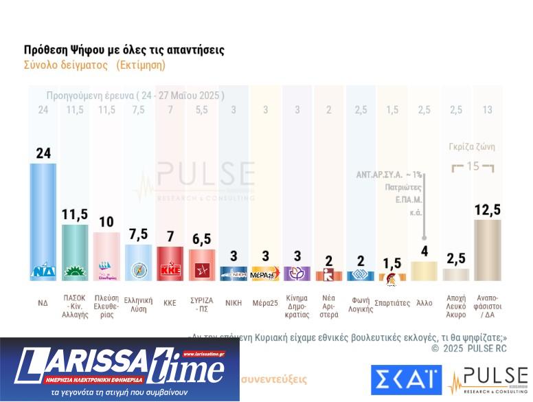 Δημοσκόπηση: Σε ποιους ρίχνουν ευθύνες οι πολίτες για τον ΟΠΕΚΕΠΕ-4
